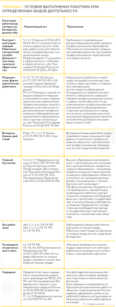 Условия выполнения работниками определенных видов деятельности.png Условия выполнения работниками определенных видов деятельности.png