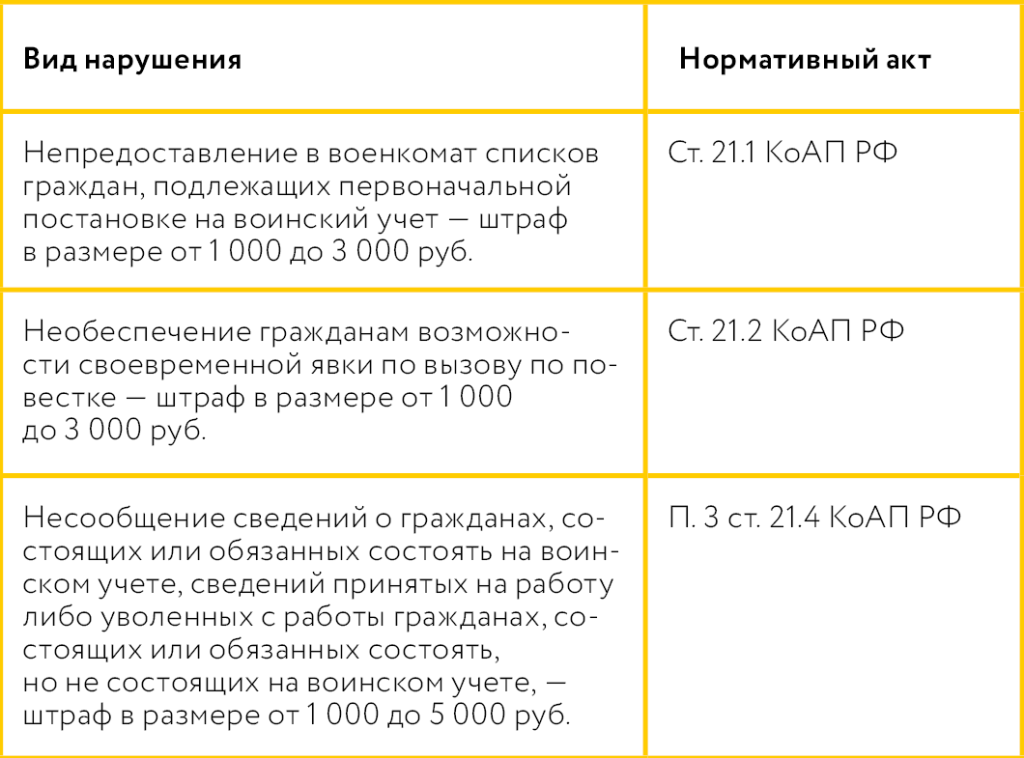 Какую ответственность несет работодатель за нарушение работы по воинскому учету_Таблица 4